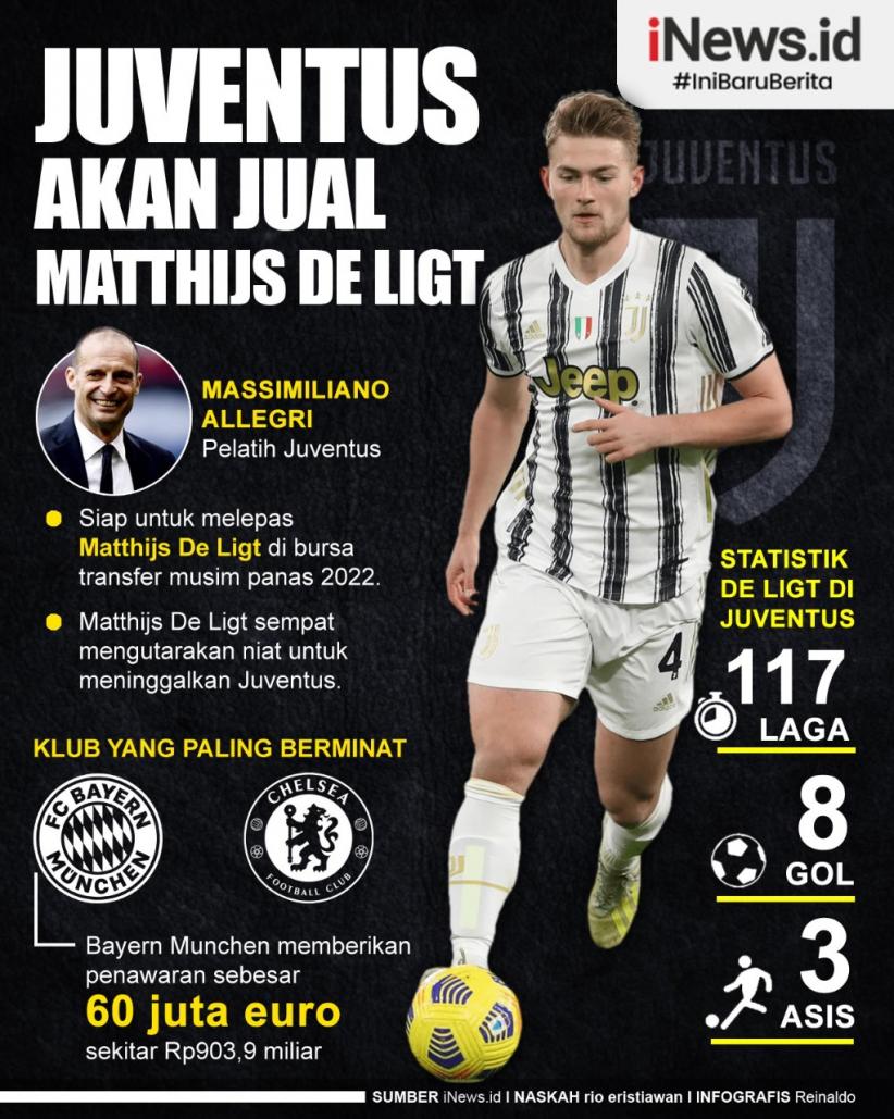 Infografis Juventus Akan Jual Matthijs De Ligt