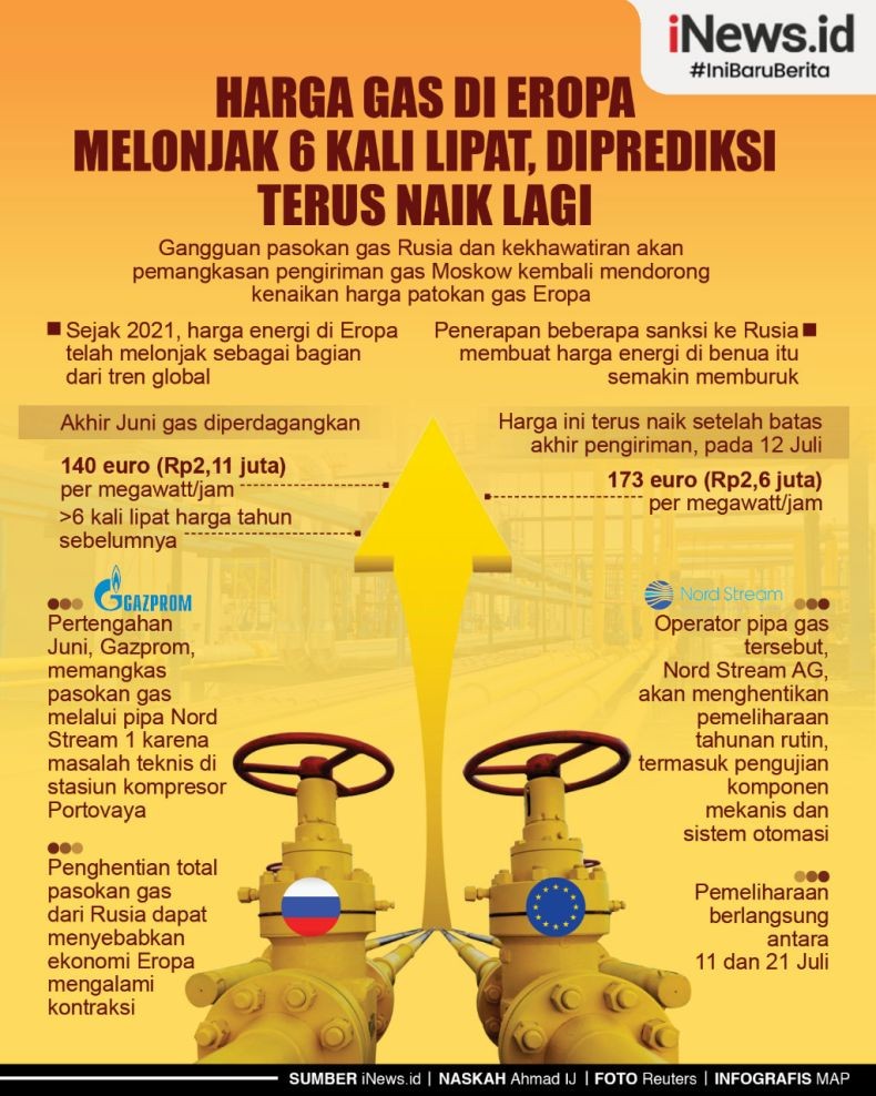 Infografis Harga Gas di Eropa Naik 6 Kali Lipat