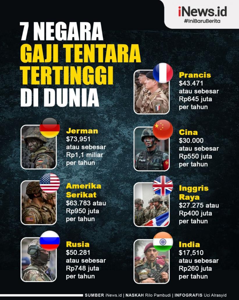 Infografis 7 Negara dengan Gaji Tentara Tertinggi di Dunia, Ini yang Paling Fantastis