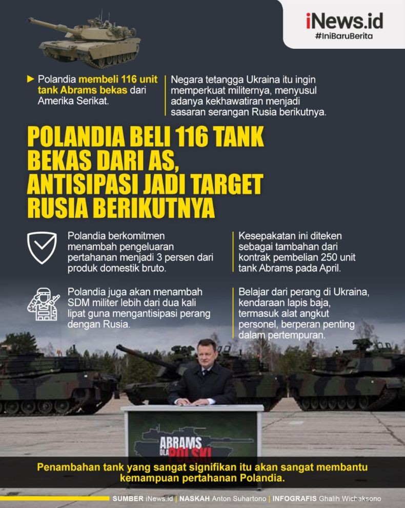 Infografis Polandia Beli 116 Tank Abrams Bekas dari AS
