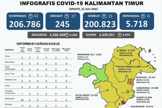 Positif Covid-19 Kaltim Bertambah 42 Orang, Terbanyak dari Kota Balikpapan