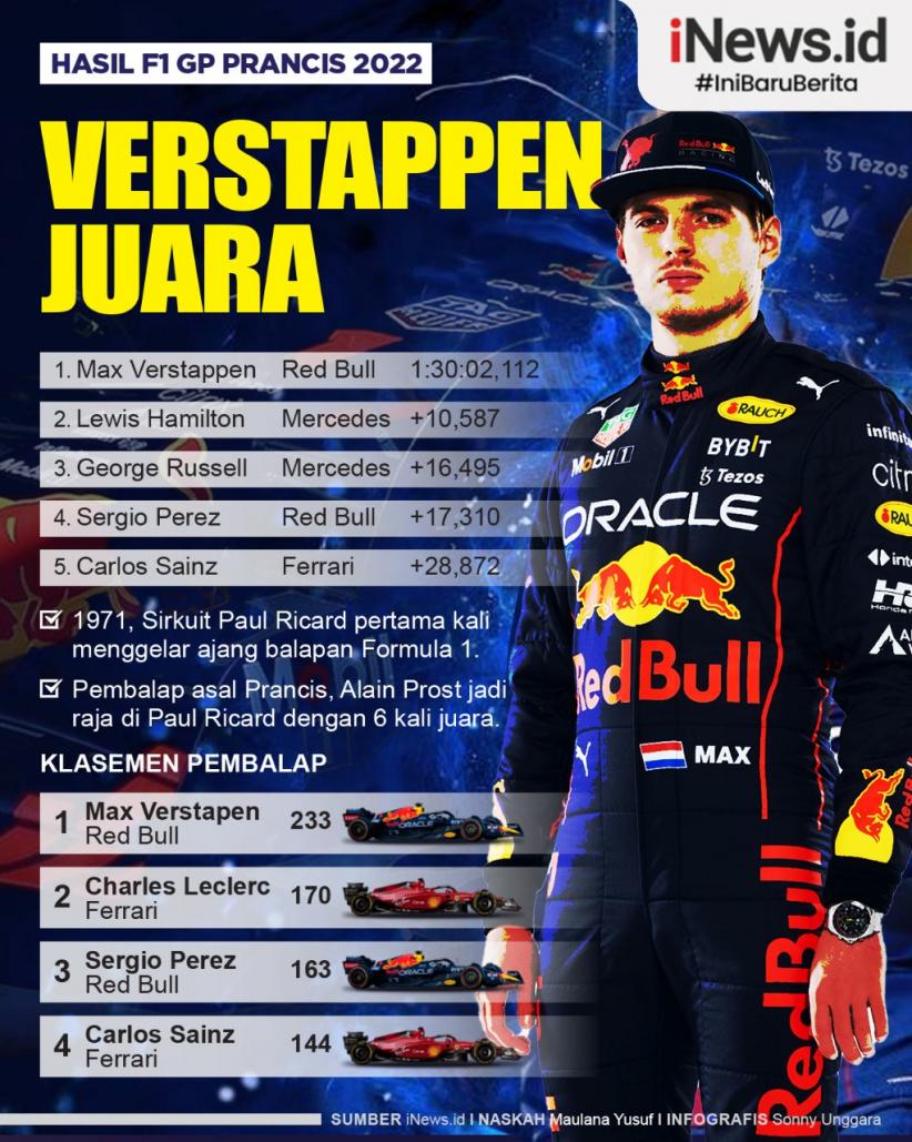 Infografis Max Verstappen Juara F1 GP Prancis 2022