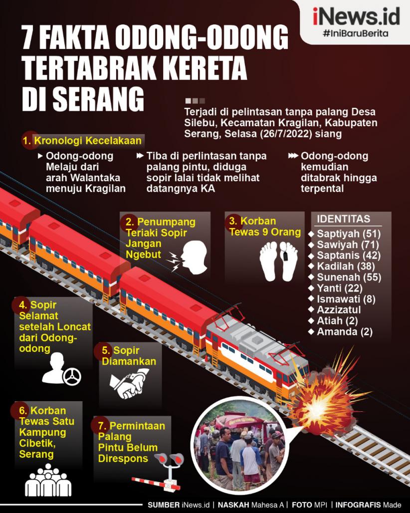 Infografis Fakta Odong-Odong Tertabrak Kereta di Serang