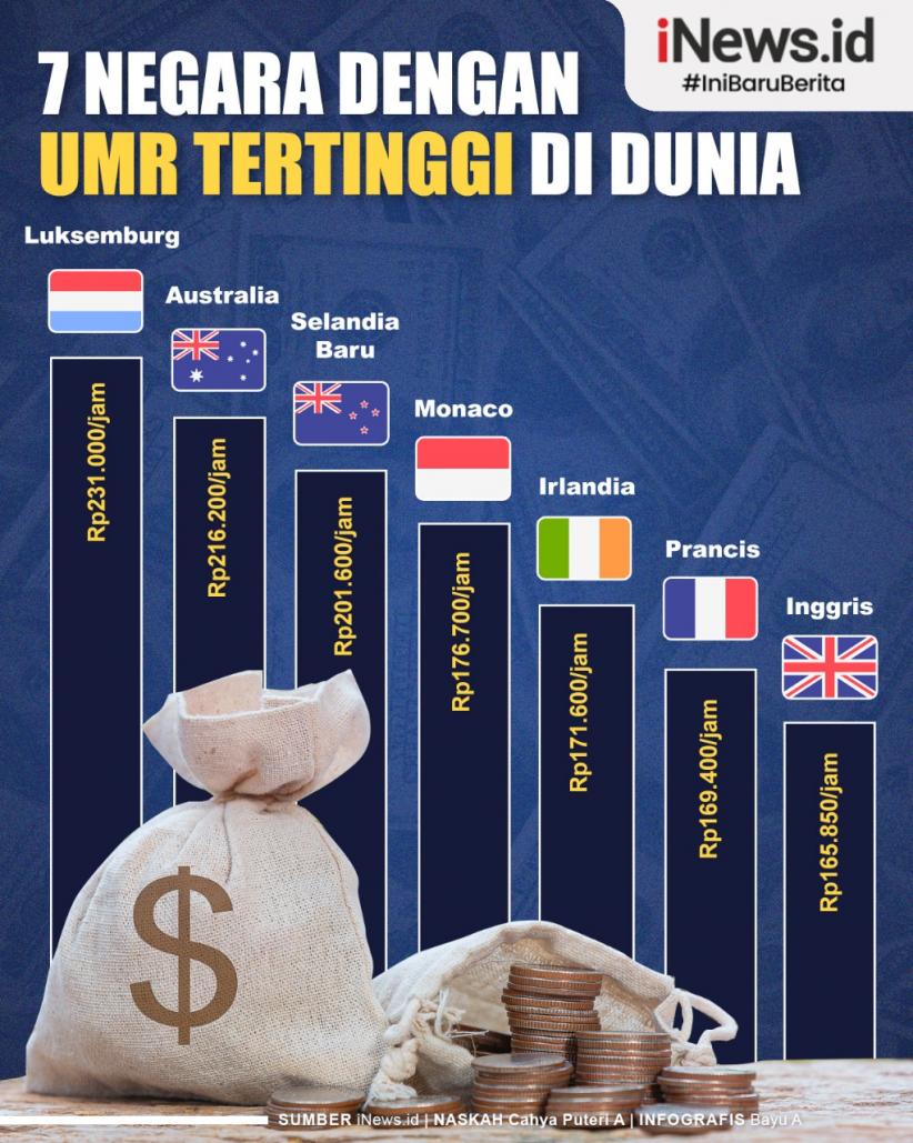 Infografis 7 Negara dengan UMR Tertinggi di Dunia