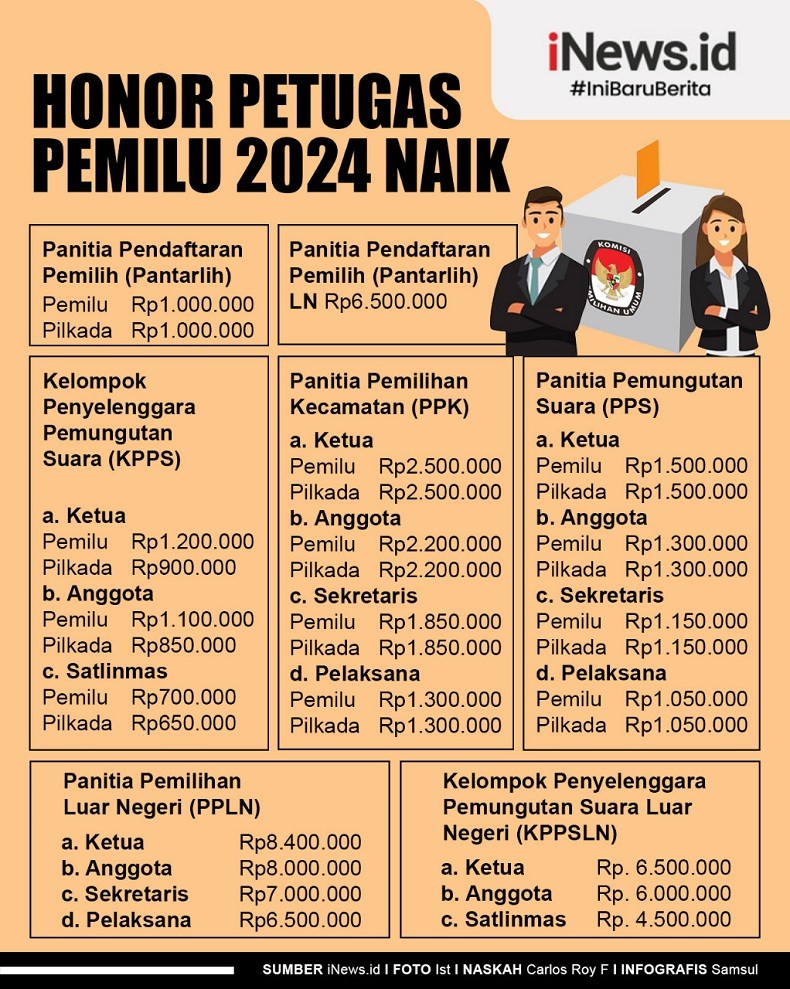 Infografis Honor Petugas Pemilu 2024 Naik