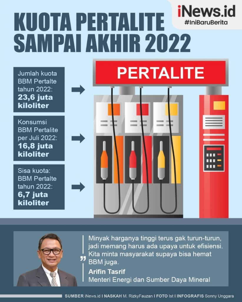 Infografis Kuota Pertalite Tersisa 6,7 Juta KL Sampai Akhir 2022  