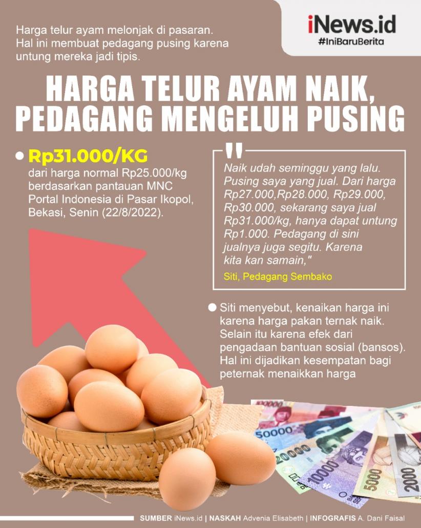Infografis Harga Telur Ayam Naik, Pedagang Mengeluh Pusing