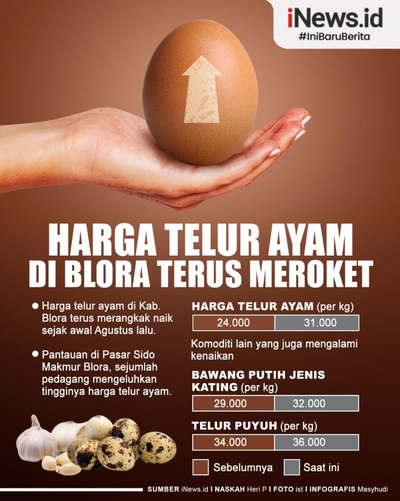 Infografis Harga Telur Ayam di Blora Terus Meroket
