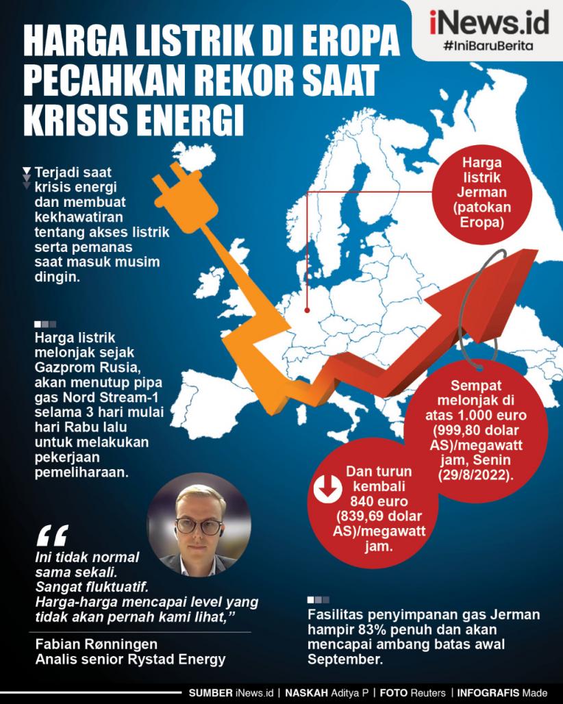 Infografis Harga Listrik di Eropa Pecahkan Rekor saat Krisis Energi