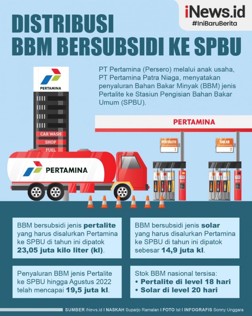 Infografis Distribusi BBM Pertalite ke SPBU Capai 19,5 Juta Kl 