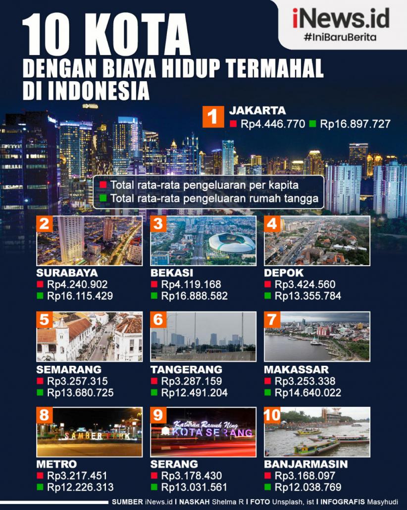 Infografis 10 Kota dengan Biaya Hidup Termahal di Indonesia