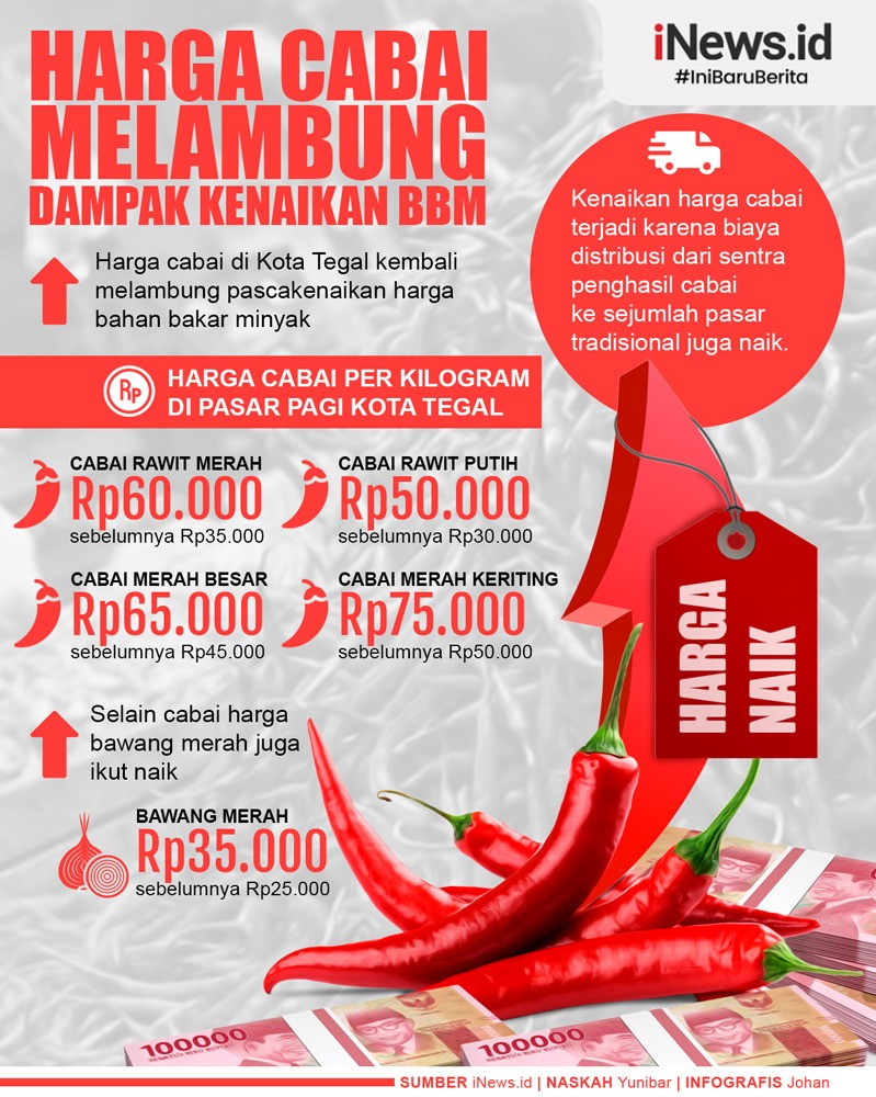 Infografis Harga Cabai di Tegal Melambung Dampak Kenaikan BBM
