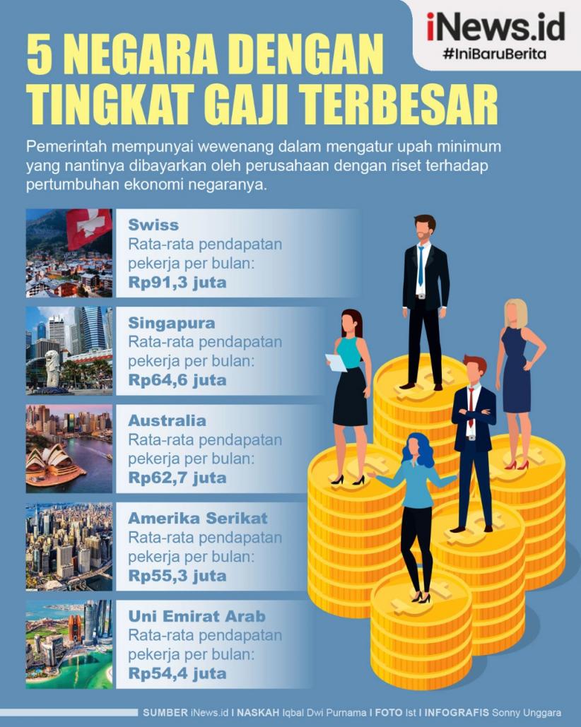 Infografis 5 Negara dengan Tingkat Gaji Terbesar