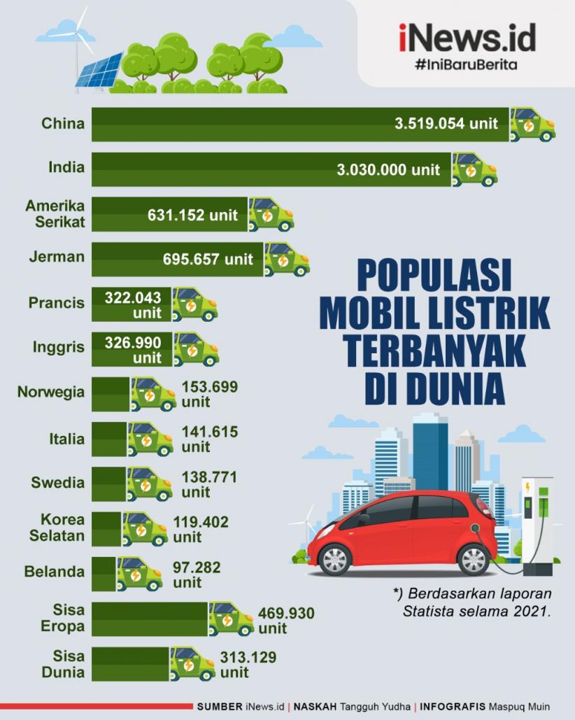 Infografis Populasi Mobil Listrik Terbanyak di Dunia, Eropa di Bawah China dan India