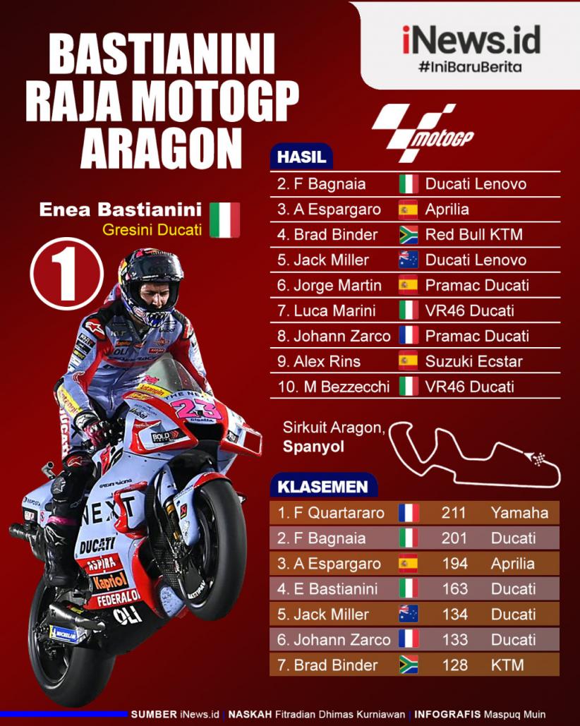 Infografis Enea Bastianini Juara MotoGP Aragon 2022