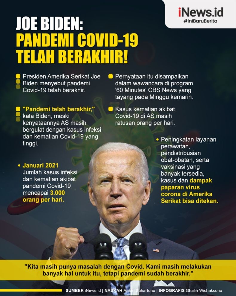 Infografis Joe Biden Sebut Pandemi Telah Berakhir
