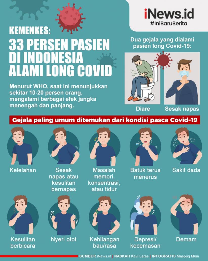 Infografis Kemenkes: 33 Persen Pasien di Indonesia Alami Long Covid