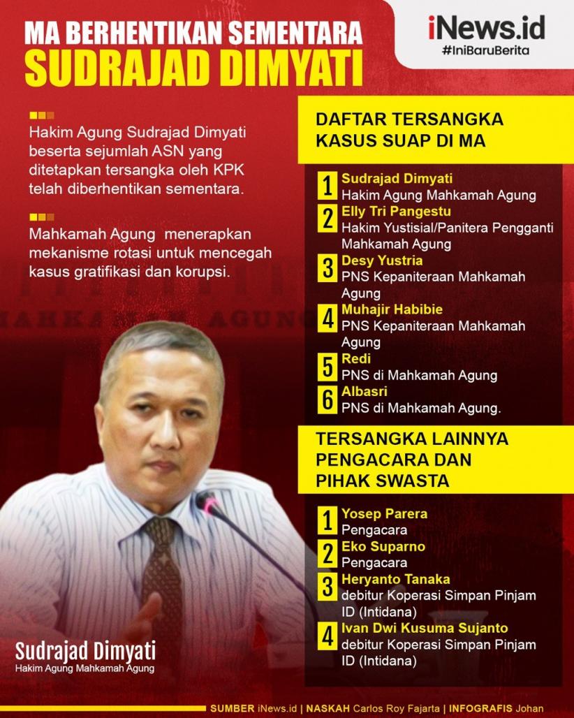 Infografis Tindak Lanjut OTT KPK, MA Berhentikan Sementara 5 Jajaran