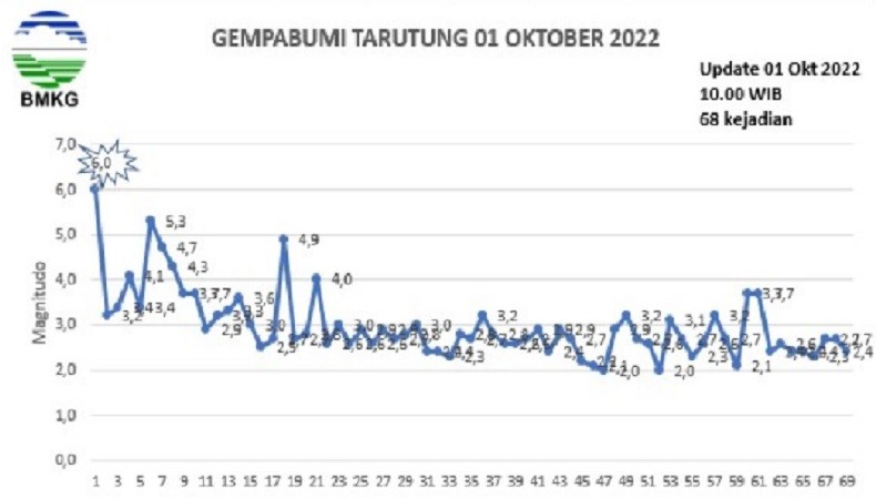 Update Gempa Tapanuli Utara, Terjadi 68 Gempa Susulan hingga Pukul 10.00 