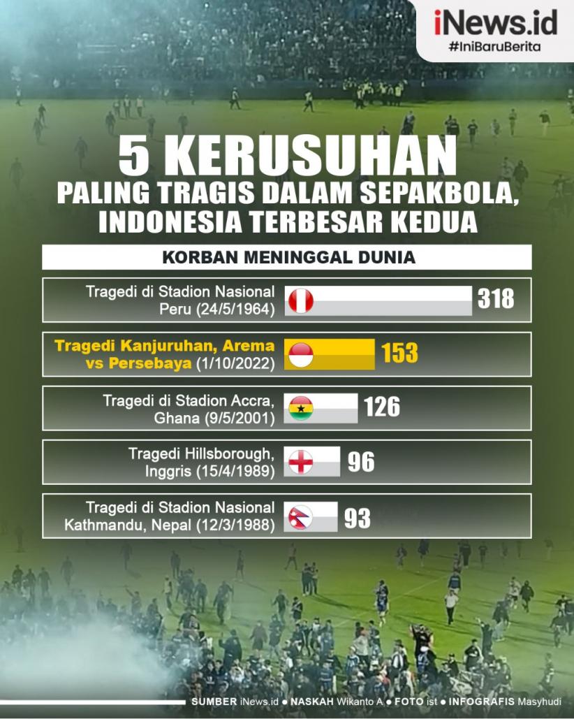 Infografis 5 Tragedi Mengerikan di Dunia Sepak Bola Salah Satunya di Indonesia