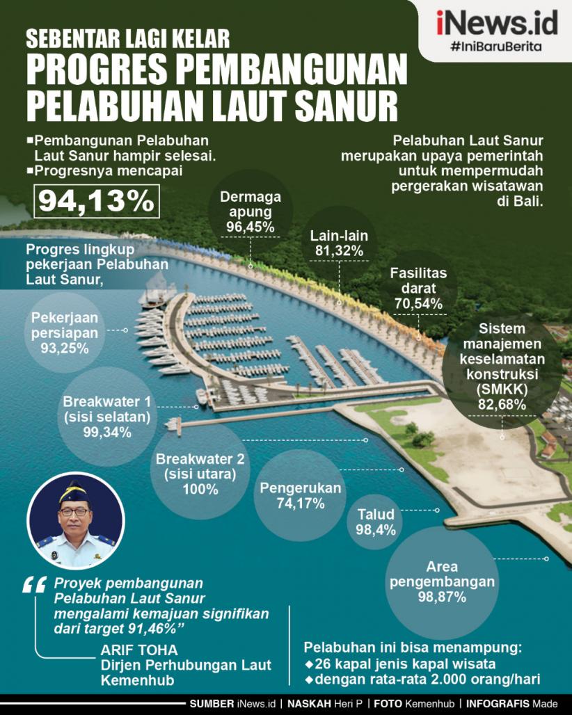 Infografis Progres Pembangunan Pelabuhan Laut Sanur