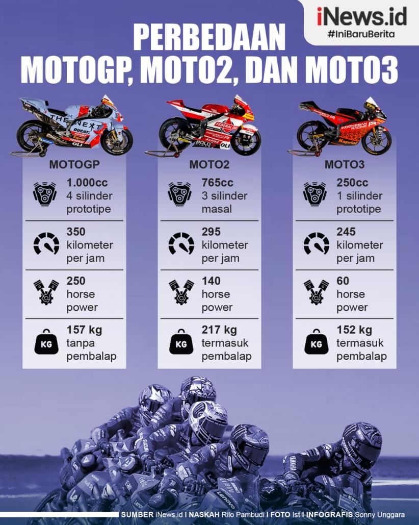 Infografis Perbedaan MotoGP, Moto2 dan Moto3