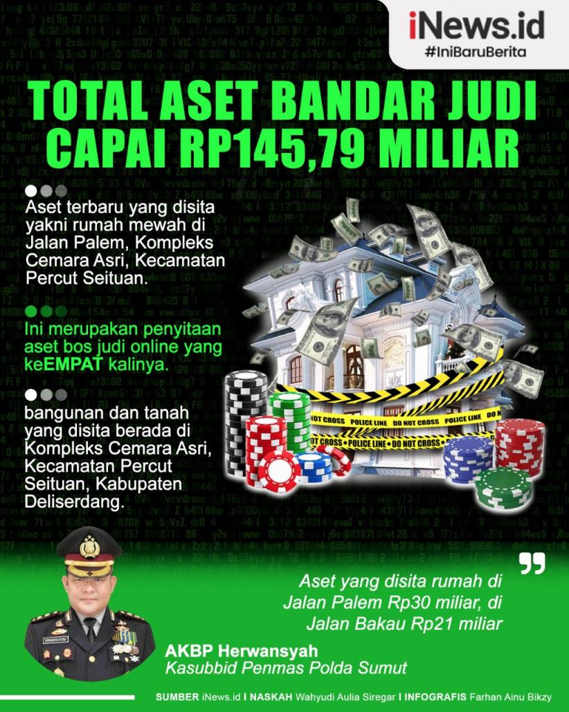 Total Aset Bandar Judi Online Apin BK Capai Rp145,79 Miliar