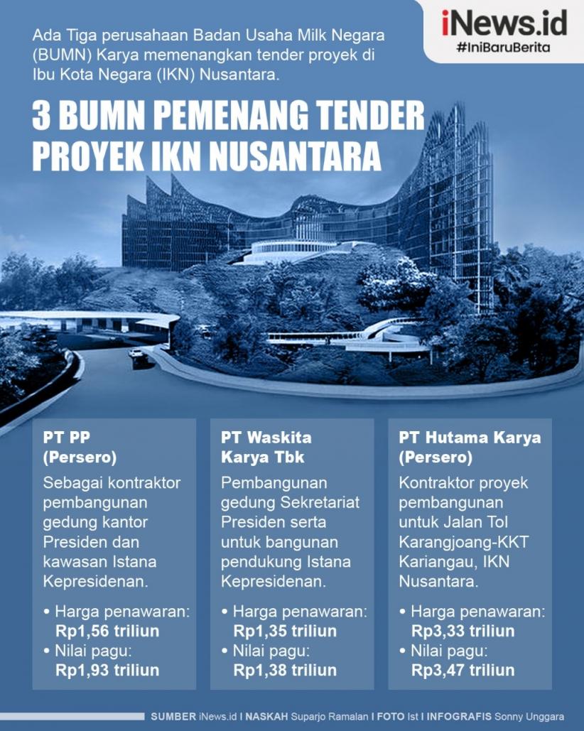 Infografis 3 BUMN Karya Pemenang Tender Proyek IKN Nusantara 