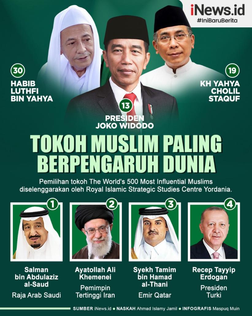 Infografis Jokowi Masuk ke Daftar Tokoh Muslim Paling Berpengaruh