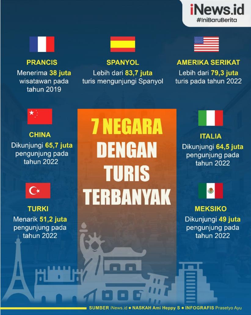 Infografis 7 Negara dengan Kunjungan Turis Terbanyak, Indonesia Termasuk?