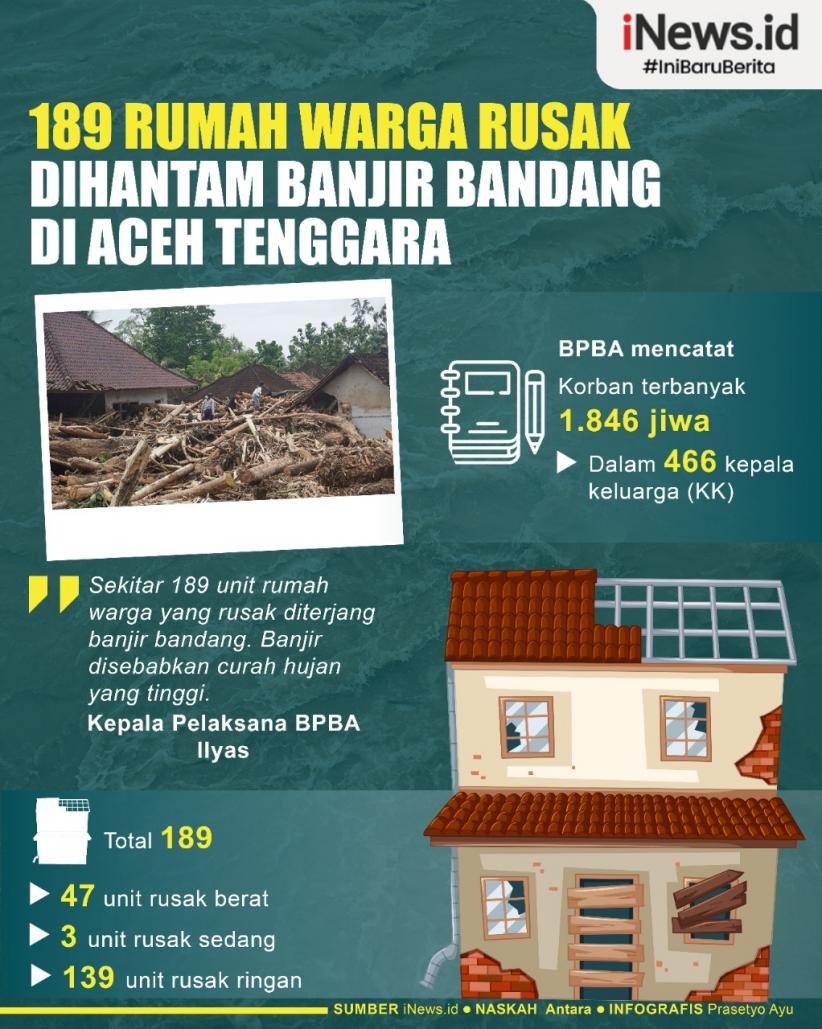 Infografis 189 Rumah Warga Aceh Tenggara Rusak Dihantam Banjir