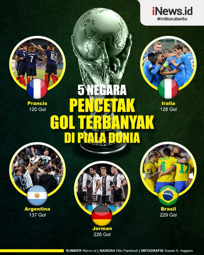 Infografis 5 Negara Pencetak Gol Terbanyak di Piala Dunia