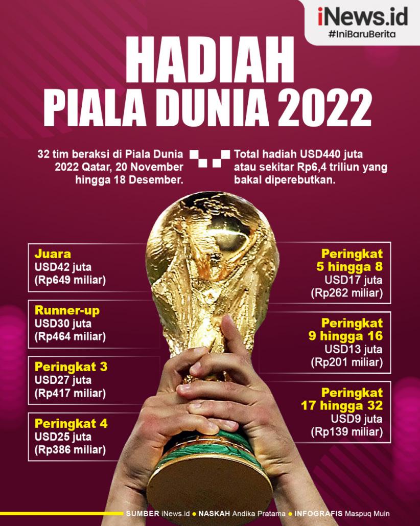 Infografis Hadiah Piala Dunia 2022