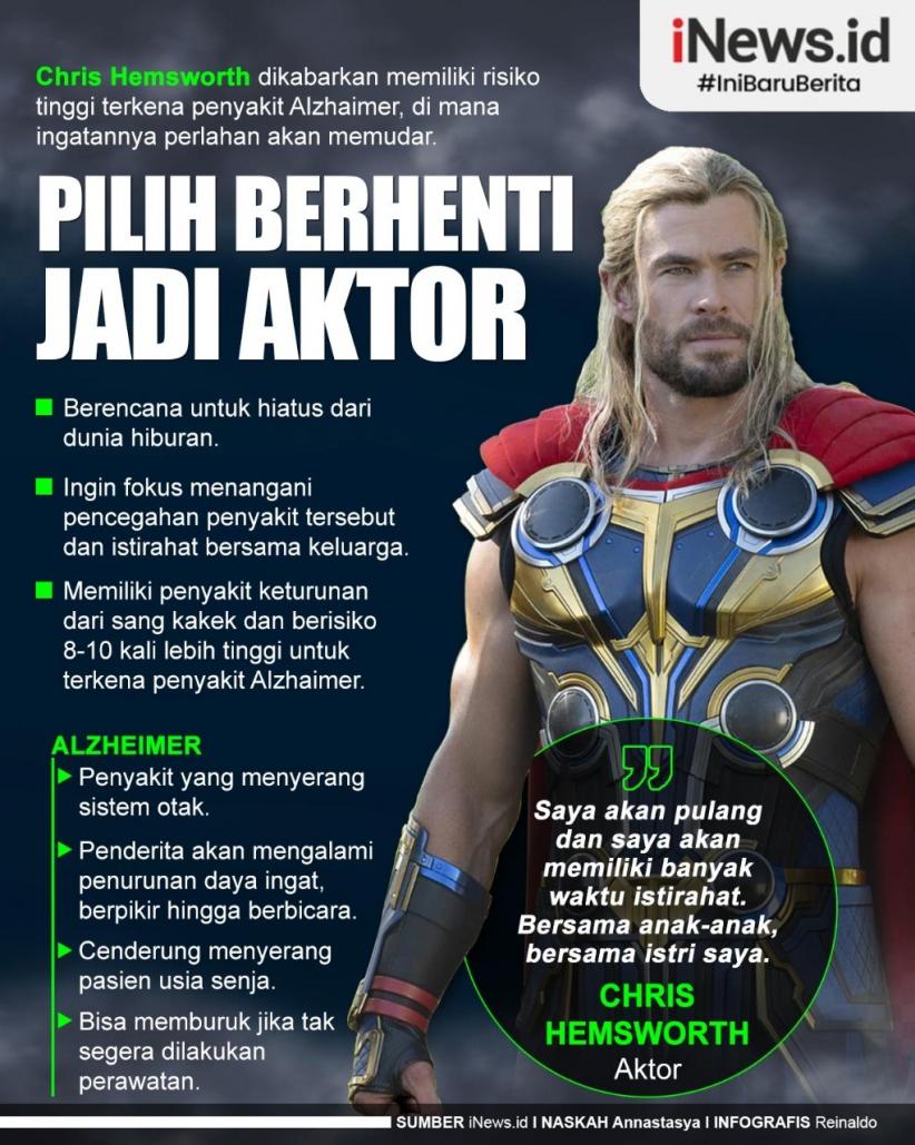 Infografis Aktor Chris Hemsworth Berisiko Kena Alzheimer