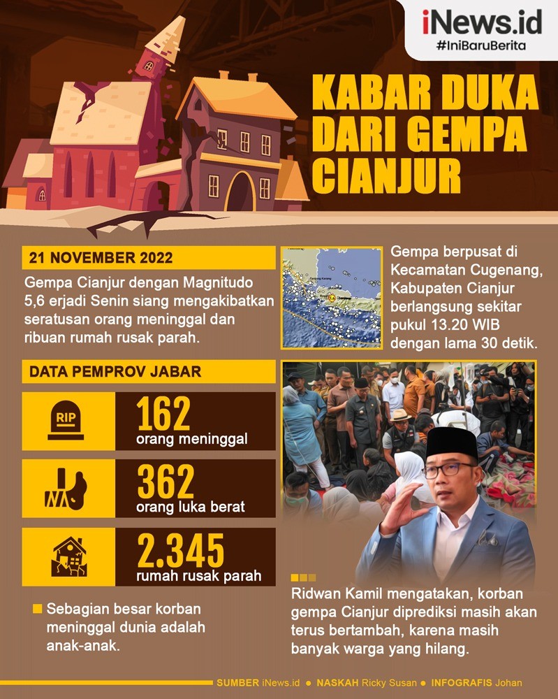 Infografis Kabar Duka dari Gempa Cianjur