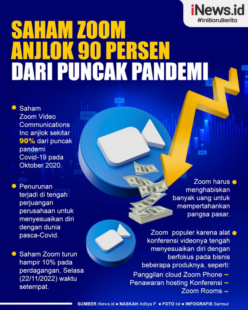 Infografis Saham Zoom Anjlok 90 Persen dari Puncak Pandemi