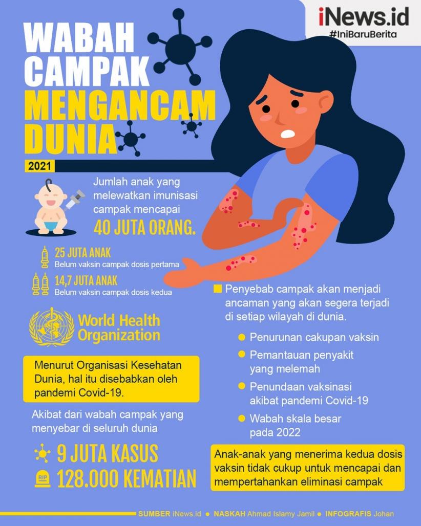 Infografis Wabah Campak Mengancam Dunia
