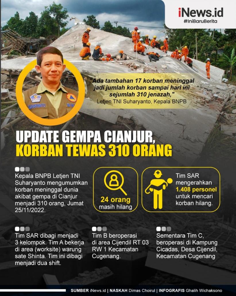 Infografis Korban Meninggal Dunia Gempa Cianjur Jadi 310 Orang