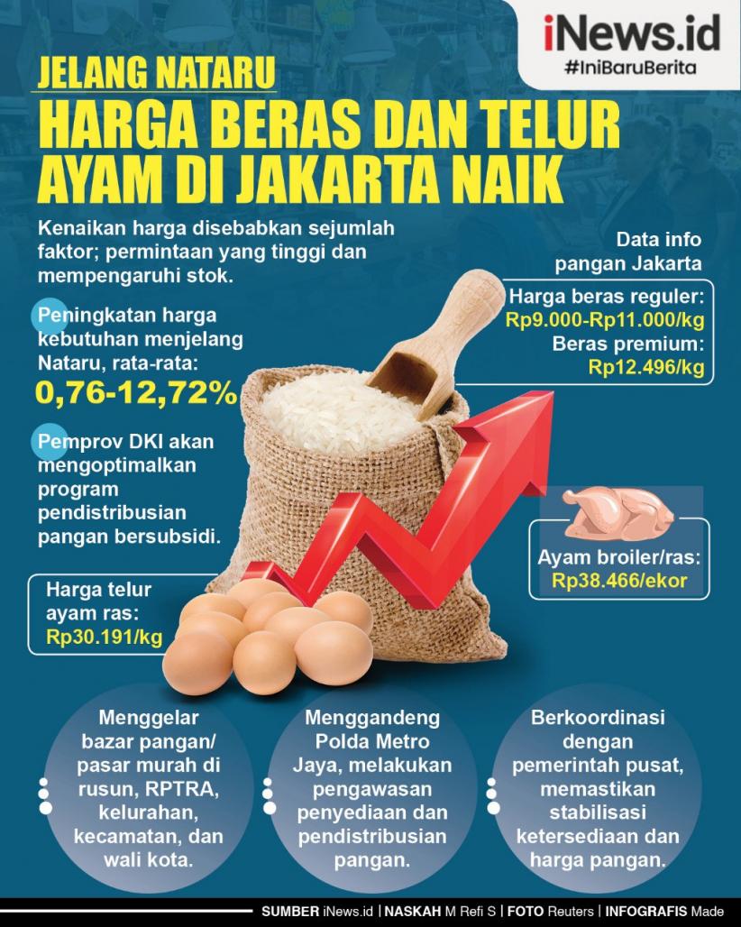 Infografis Harga Beras dan Telur Ayam di Jakarta Naik 