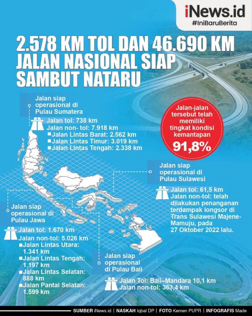  Infografis 2.578 Km Tol dan  46.690 Km Jalan Nasional Siap Sambut Nataru 