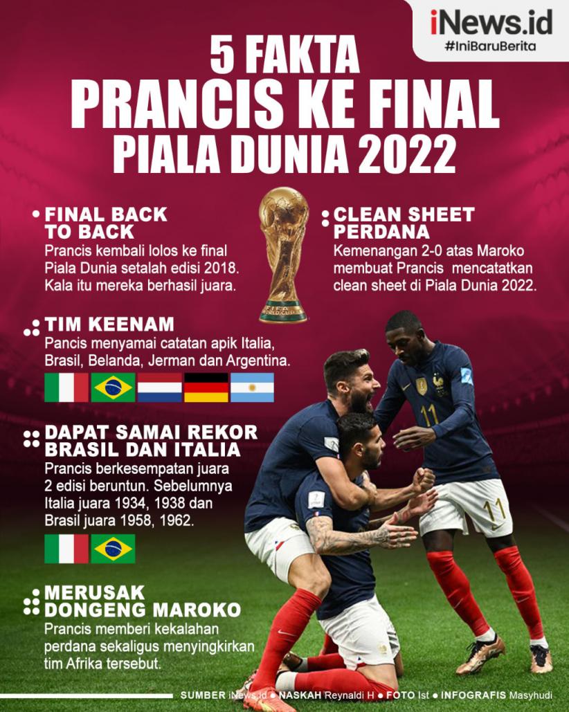 Infografis 5 Fakta Fenomenal Prancis Lolos ke Final Piala Dunia 2022