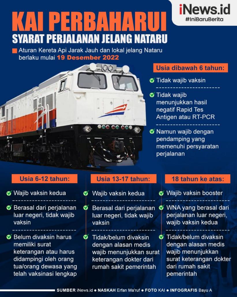 Infografis KAI Perbarui Syarat Perjalanan Jelang Nataru