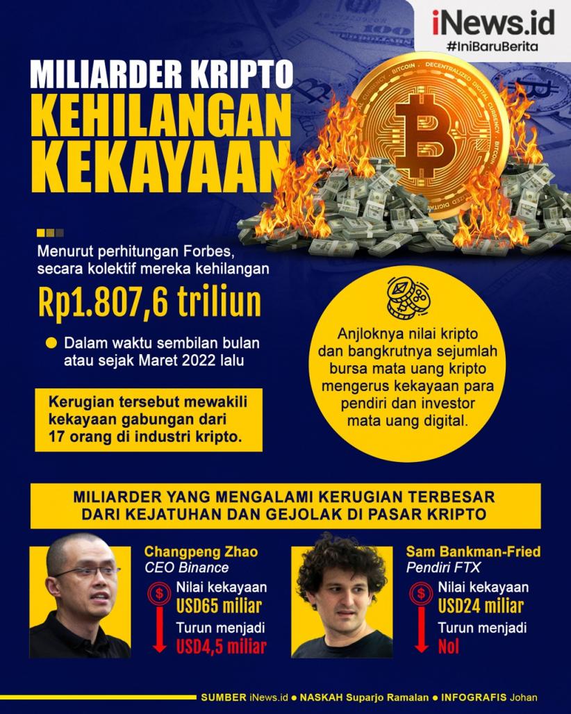 Infografis Miliarder Kripto Kehilangan Kekayaan Rp1.807,6 Triliun