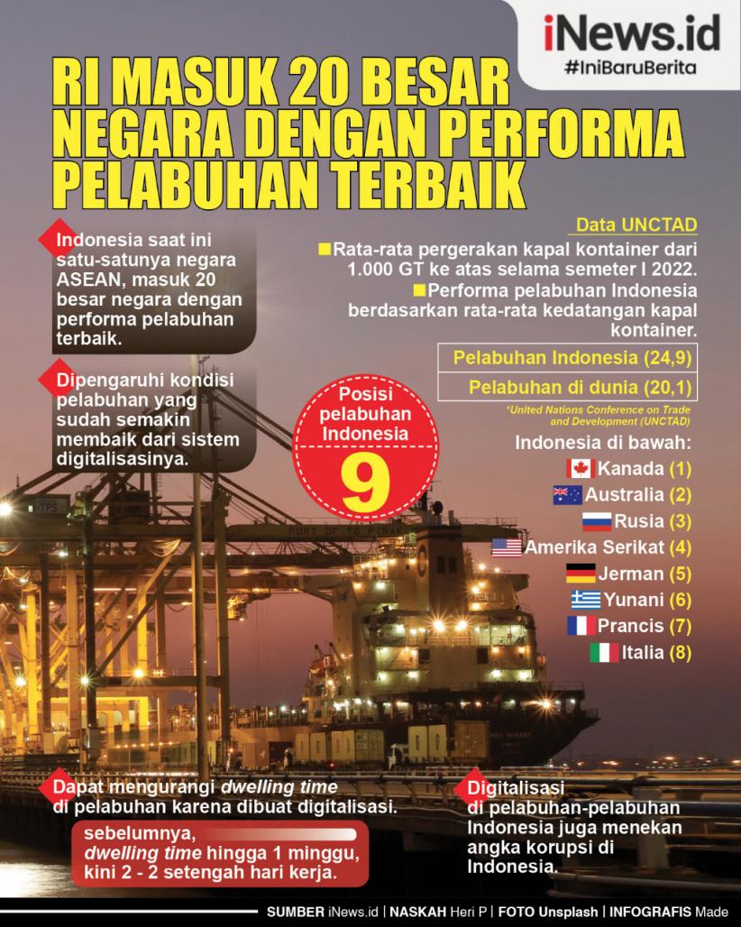 Infografis RI Masuk 20 Besar Negara dengan Performa Pelabuhan Terbaik