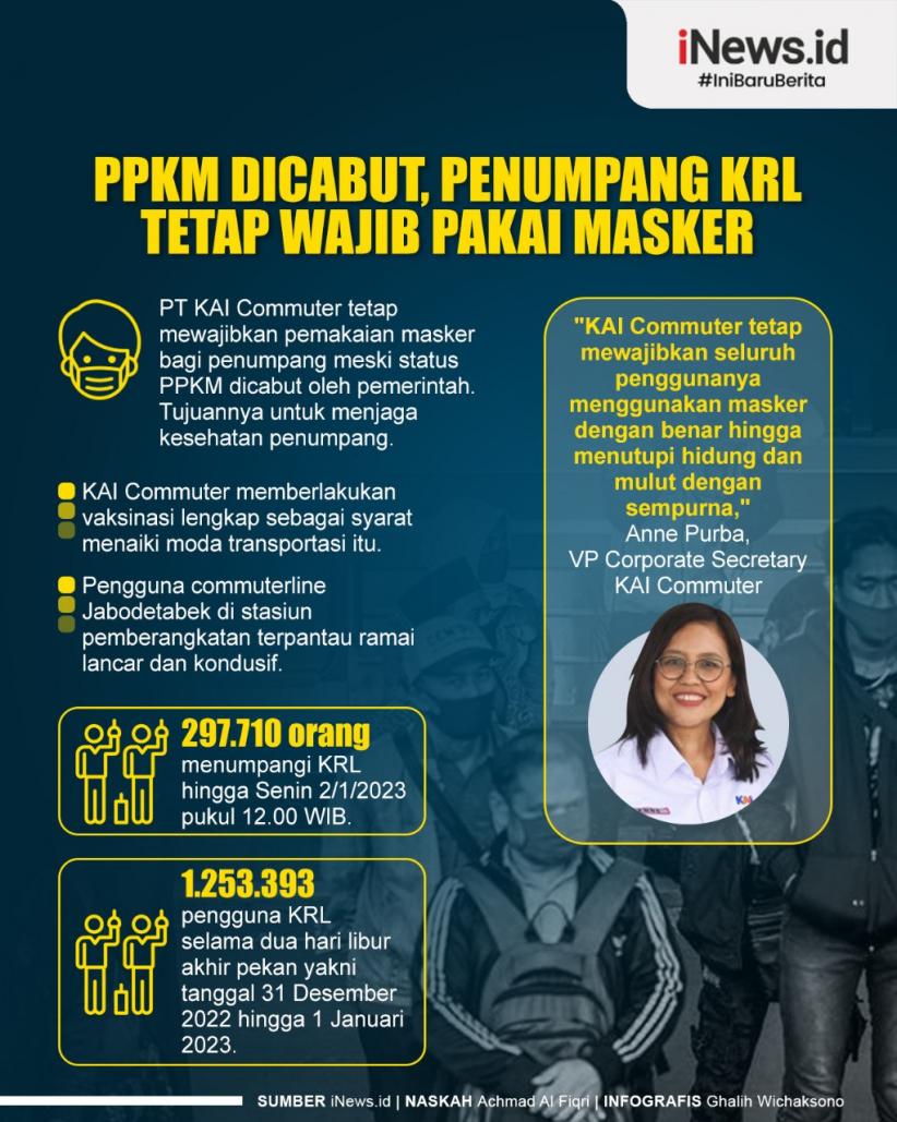 Infografis Penumpang KRL Tetap Wajib Pakai Masker meski PPKM Dicabut