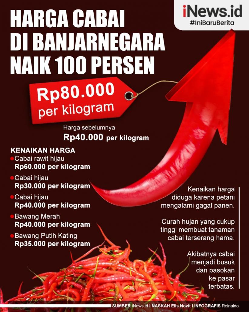 Infografis Harga Cabai di Banjarnegara Naik 100 Persen