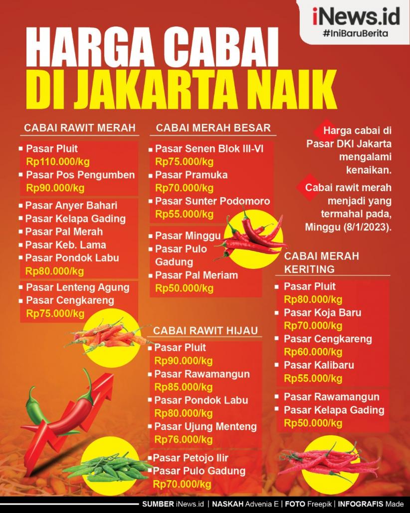 Infografis Harga Cabai di Jakarta Naik