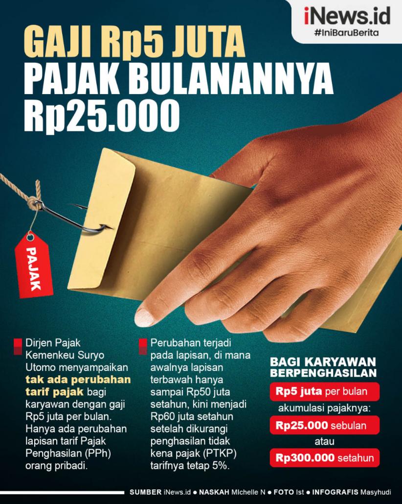   Infografis Gaji Rp5 Juta, Pajak Bulanannya Rp25.000