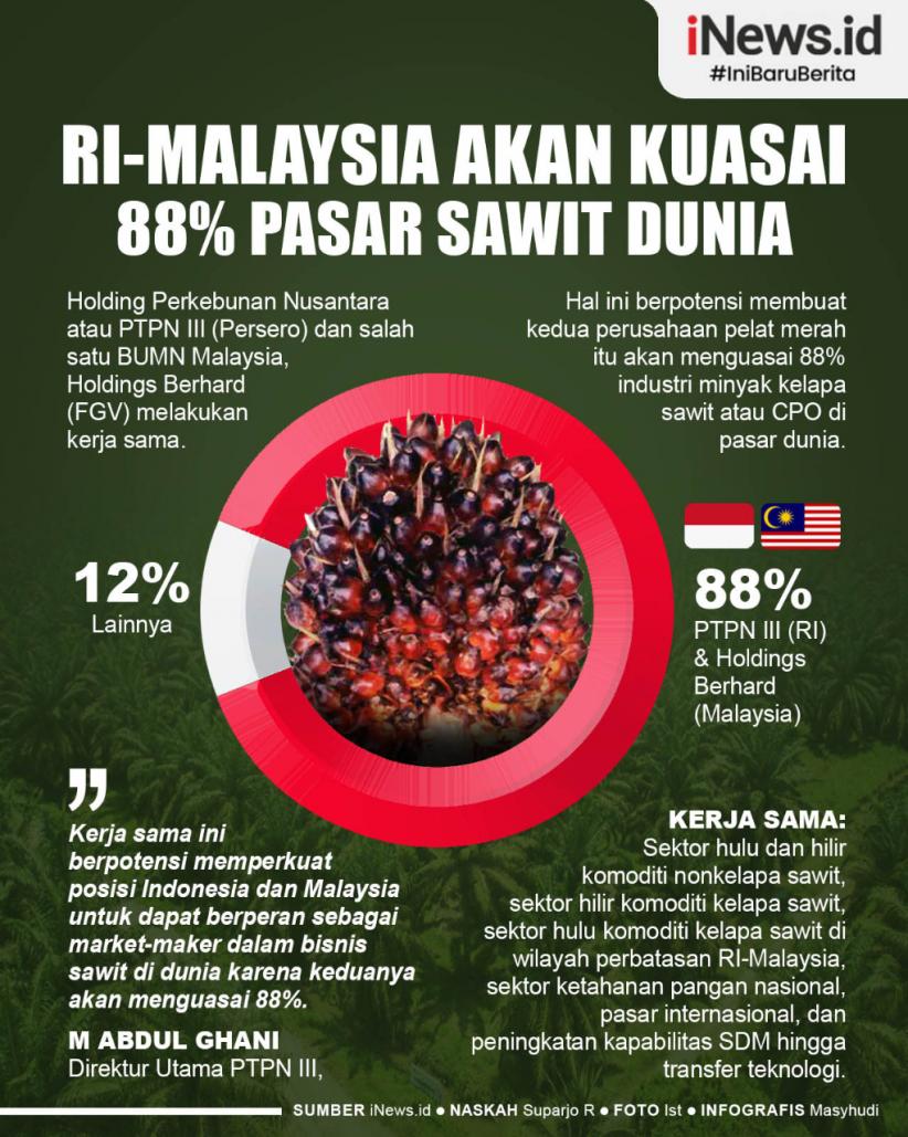 Infografis RI-Malaysia Akan Kuasai 88 Persen Pasar Sawit Dunia