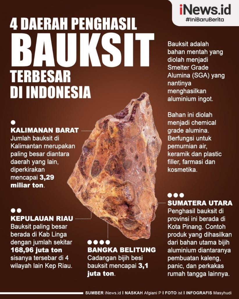 Infografis Daerah Penghasil Bauksit Terbesar di Indonesia 